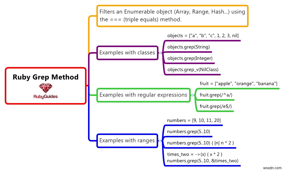 Cách sử dụng phương pháp Ruby Grep (Có ví dụ) 