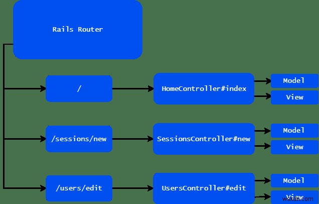 Ruby on Rails là gì và tại sao nó lại hữu ích? 