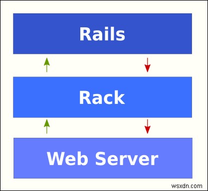 Giải thích về Rack cho các nhà phát triển Ruby 