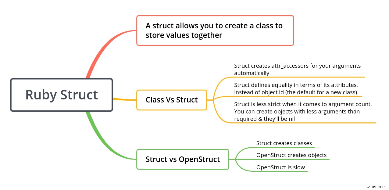 Cách sử dụng Struct &OpenStruct trong Ruby 