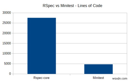 Phân tích nhanh về cách hoạt động của Minitest 