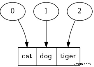 Cách sử dụng lớp Ruby’s Array (Ví dụ + Phương pháp hữu ích) 