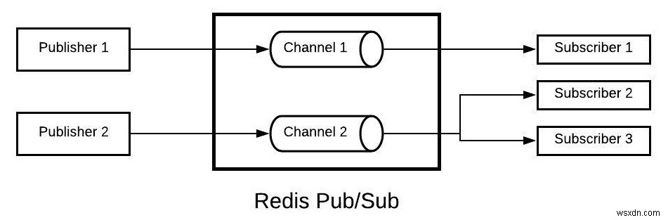 Redis Pub Sub (Hệ thống môi giới tin nhắn) - Redis Tutorial 