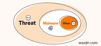 Phần mềm độc hại so với Virus:Sự khác biệt là gì?