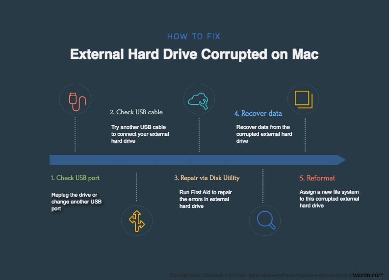 Cách sửa ổ cứng ngoài trên máy Mac mà không làm mất dữ liệu?