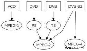 MPEG2 VS MPEG4:Sự khác biệt và cách chuyển đổi 