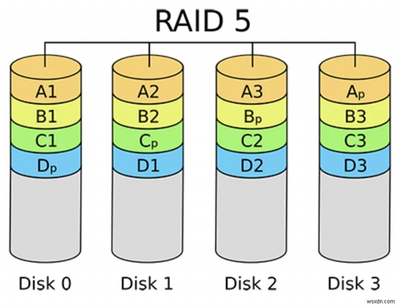 Cách khôi phục dữ liệu từ ổ cứng RAID trên Mac