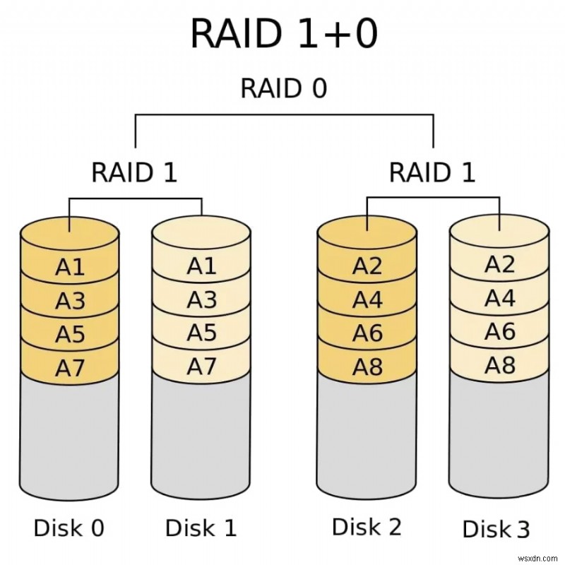 Cách khôi phục dữ liệu từ ổ cứng RAID trên Mac