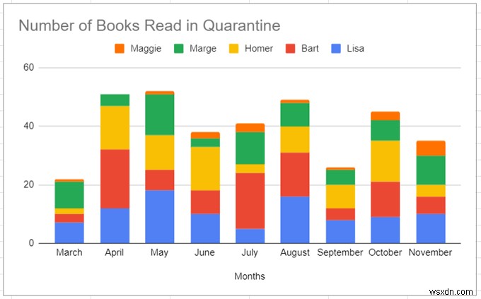 Cách tạo biểu đồ thanh trong Google Trang tính