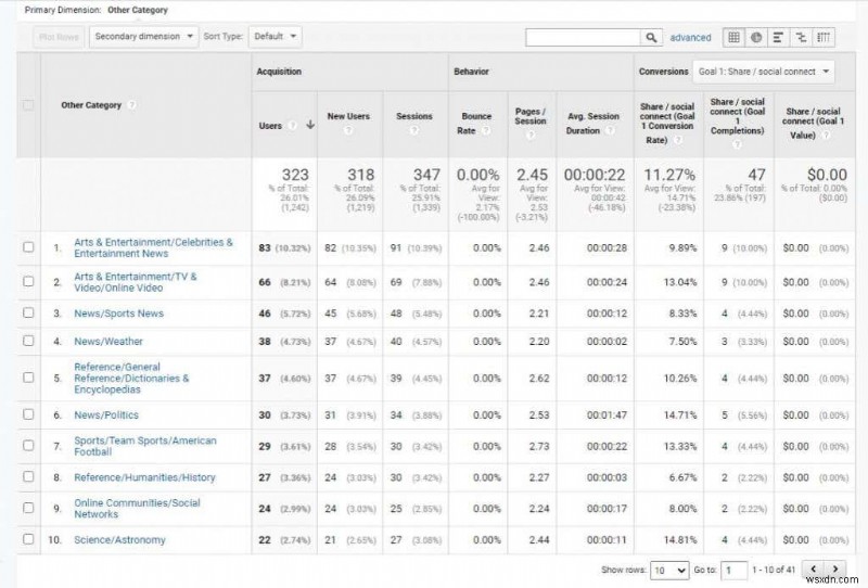 Phương pháp nghiên cứu người dùng Google Analytics để tăng lưu lượng truy cập trang web