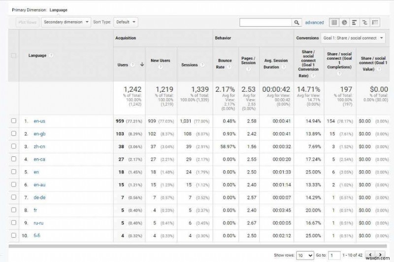 Phương pháp nghiên cứu người dùng Google Analytics để tăng lưu lượng truy cập trang web