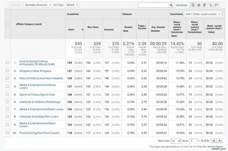 Phương pháp nghiên cứu người dùng Google Analytics để tăng lưu lượng truy cập trang web