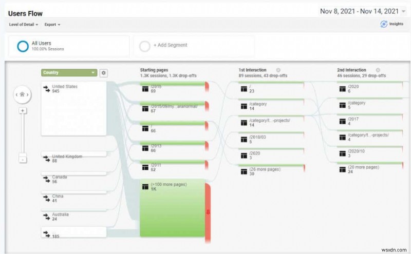 Phương pháp nghiên cứu người dùng Google Analytics để tăng lưu lượng truy cập trang web