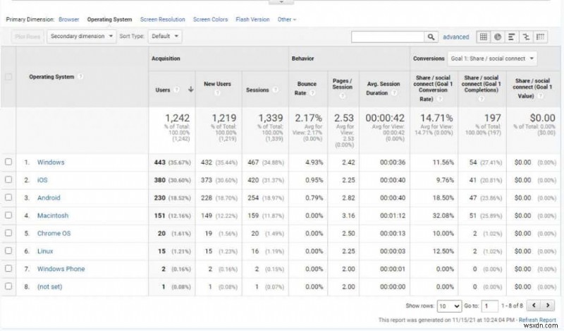 Phương pháp nghiên cứu người dùng Google Analytics để tăng lưu lượng truy cập trang web