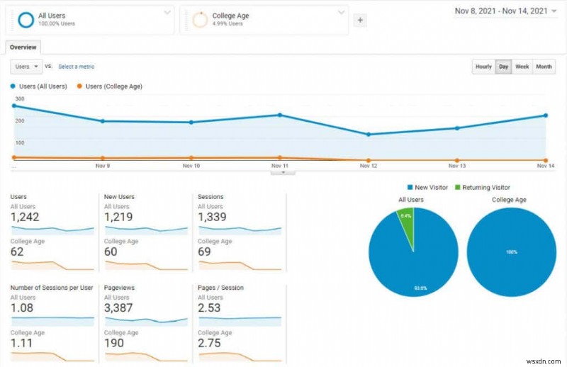 Phương pháp nghiên cứu người dùng Google Analytics để tăng lưu lượng truy cập trang web