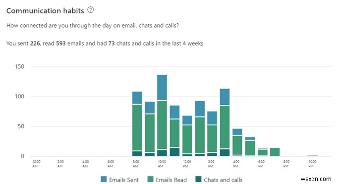 Microsoft MyAnalytics là gì và cách sử dụng nó?