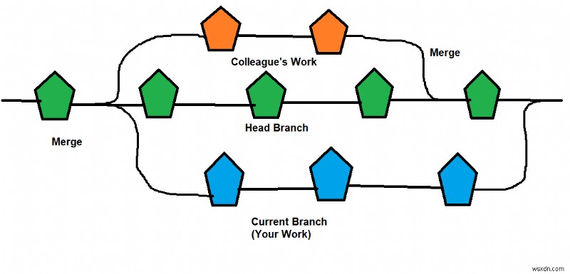 Cách sửa lỗi Git Merge 