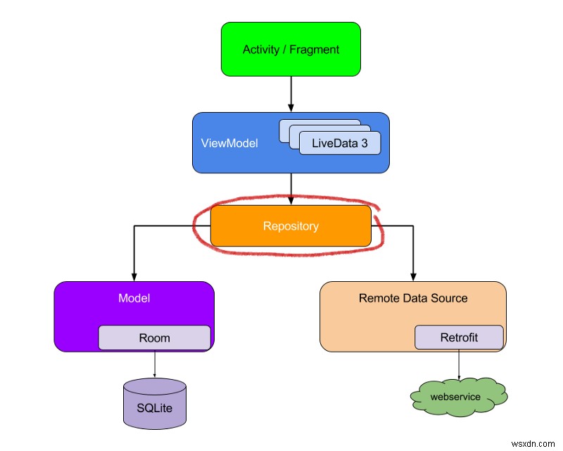 Cách xử lý các Dịch vụ web RESTful bằng Retrofit, OkHttp, Gson, Glide và Coroutines 