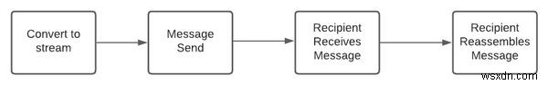 Serialization là gì? 