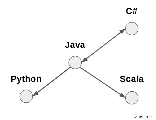 Hình dung biểu đồ ảnh hưởng của ngôn ngữ lập trình 