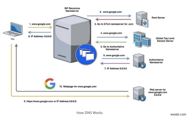 Những điều bạn cần biết về DNS 