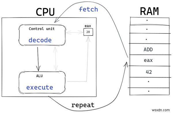 Bộ vi xử lý Lãng mạn với số nguyên âm - Cách thức và lý do thiết kế số học CPU 