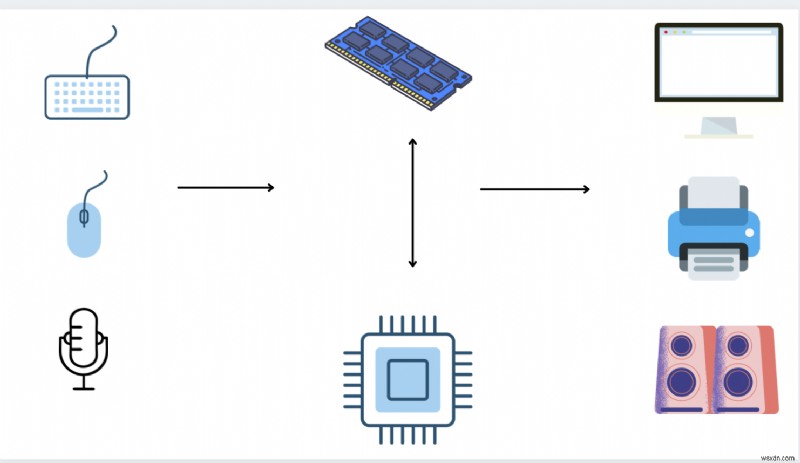 CPU là gì? Ý nghĩa, định nghĩa và CPU đại diện cho điều gì 