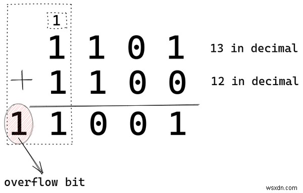 Bộ vi xử lý Lãng mạn với số nguyên âm - Cách thức và lý do thiết kế số học CPU 