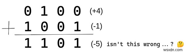 Bộ vi xử lý Lãng mạn với số nguyên âm - Cách thức và lý do thiết kế số học CPU 