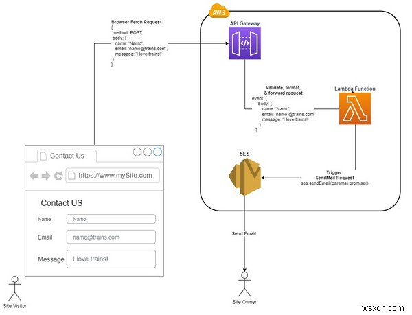 Cách nhận email từ trang web của bạn biểu mẫu Liên hệ với chúng tôi bằng AWS SES, Lambda và API Gateway 