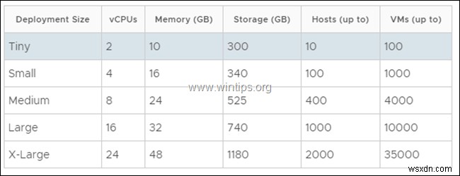 Cách cài đặt Công cụ máy chủ VCenter trong VMware vSphere Hypervisor ESXi 6.7