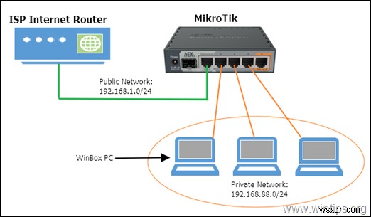 Cách thiết lập MikroTik lần đầu tiên.