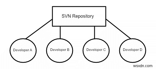 Bắt đầu với Subversion bằng SvnX