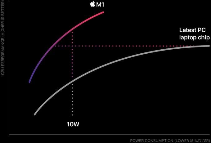 Apple M1 Vs Intel i7:Trận chiến điểm chuẩn