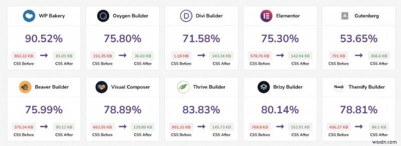 Cách xóa (hoặc trì hoãn) CSS không được sử dụng trong trang web WordPress