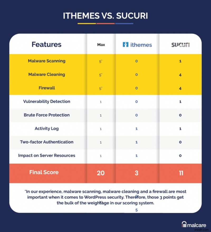 iThemes Security vs Sucuri:Cái nào sẽ bảo vệ trang web WordPress của bạn?