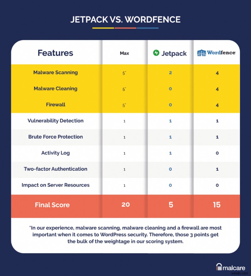 Jetpack và Wordfence:Cái nào tốt hơn?