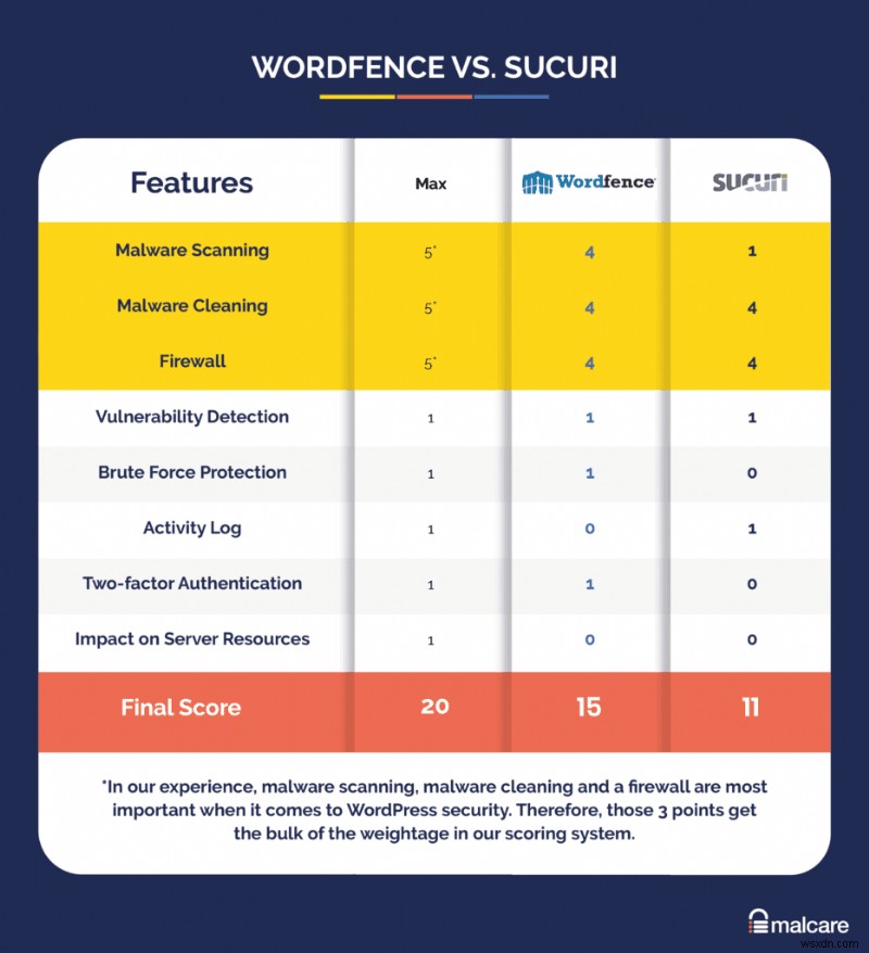 Sucuri vs Wordfence:Plugin bảo mật nào tốt nhất cho trang web WordPress của bạn