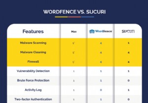 Sucuri vs Wordfence:Plugin bảo mật nào tốt nhất cho trang web WordPress của bạn