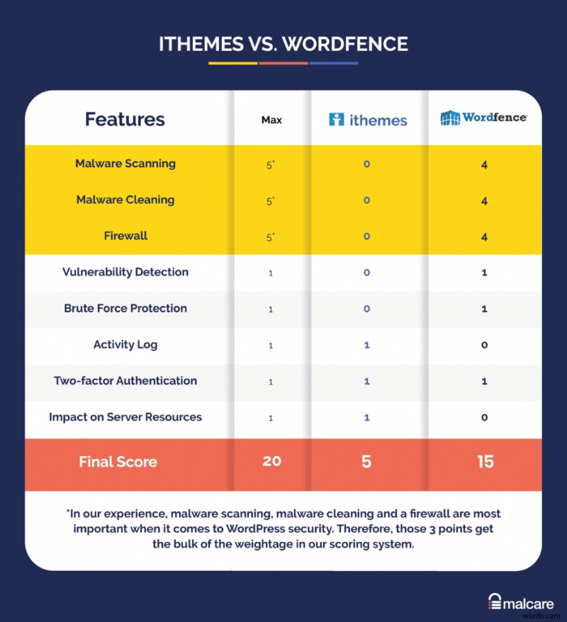 iThemes Security vs Wordfence:Bạn nên chọn plugin bảo mật nào?