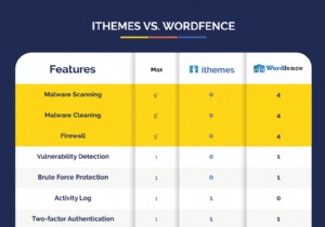 iThemes Security vs Wordfence:Bạn nên chọn plugin bảo mật nào?