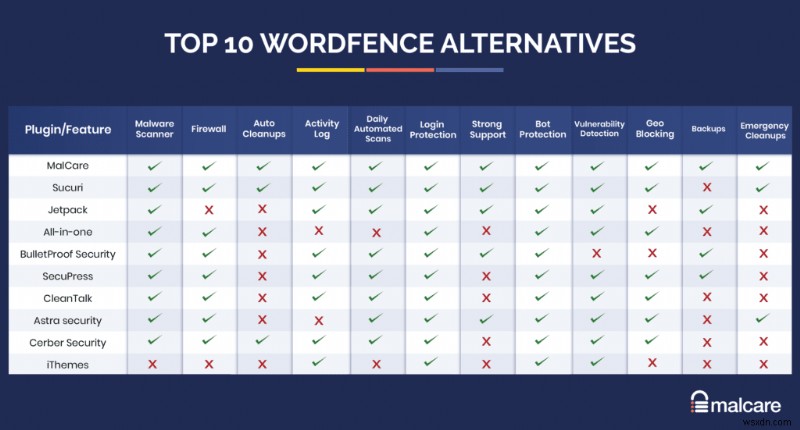 10 Giải pháp thay thế Wordfence tốt nhất để bảo vệ trang web của bạn