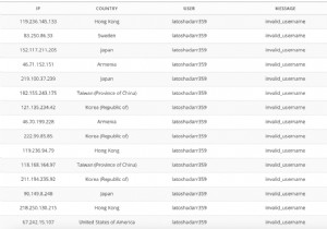 Hướng Dẫn Bước Đi Bảo Vệ Trang Web WordPress Khỏi Tấn Công Brute-Force