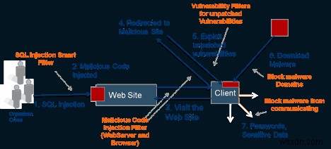 Tấn công SQL Injection (SQLi):Tất cả những gì bạn cần biết