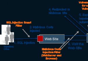 Tấn công SQL Injection (SQLi):Tất cả những gì bạn cần biết