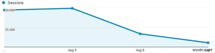 Việc đưa liên kết spam có thể ảnh hưởng đến SEO trang web và AdWords của bạn như thế nào