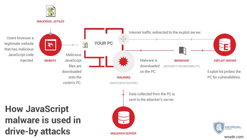 Cách thực hiện Xóa phần mềm độc hại Javascript trong WordPress