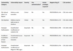 Adobe Khắc phục nhiều lỗ hổng nghiêm trọng trong CMS của Magento