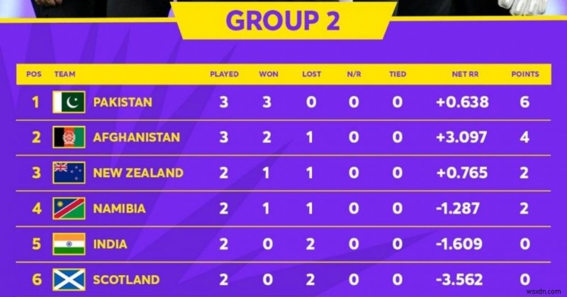 Cách xem trực tiếp trận đấu cricket World Cup T20 giữa Ấn Độ và Afghanistan vì vẫn còn hy vọng!