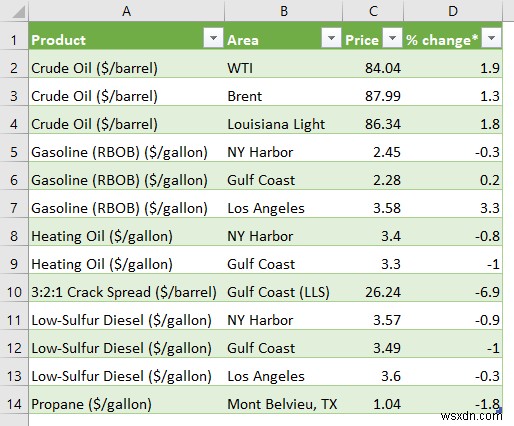 Cách tự động trích xuất dữ liệu từ trang web sang Excel